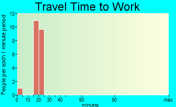 Padroni travel time to work