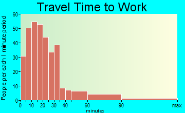 Livingston travel time to work - commute