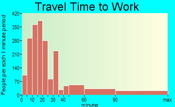 Livingston-New Willard travel time to work - commute