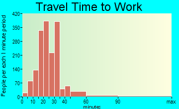 Lizella travel time to work - commute