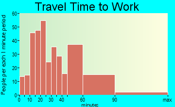 Llagas-Uvas travel time to work - commute