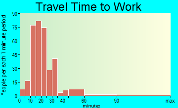 Loachapoka-Roxana travel time to work - commute