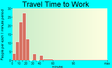 Lockett travel time to work - commute