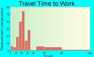 Logan travel time to work - commute