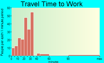 Palisade travel time to work