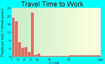 Logan-Nara Visa travel time to work - commute