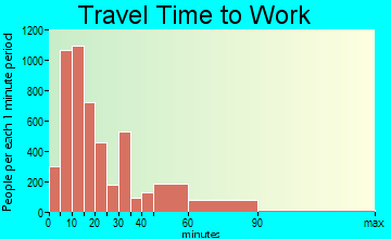 Lompoc Valley travel time to work - commute