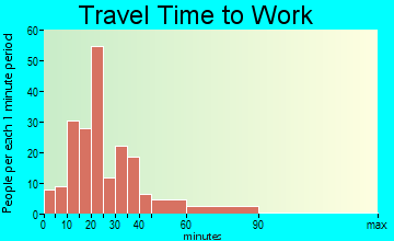 Long Branch-Dotson travel time to work - commute