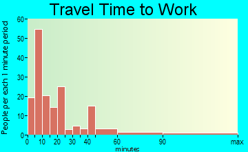 Paonia travel time to work - commute