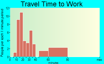 Midway travel time to work