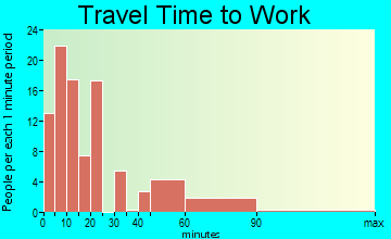 Parachute travel time to work - commute