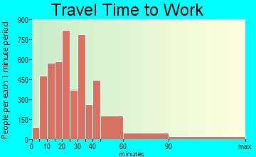Parker travel time to work - commute
