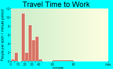 Peetz travel time to work - commute