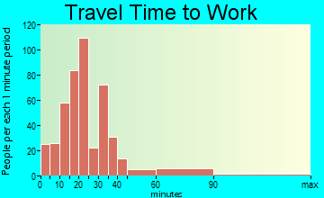 Loudon travel time to work - commute