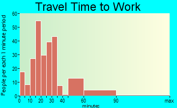 Penrose travel time to work - commute