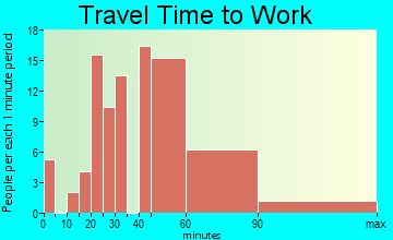 Perry Park travel time to work