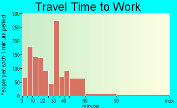 Lower Keys travel time to work - commute