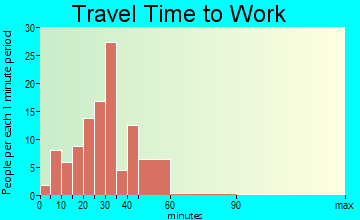 Pierce travel time to work - commute
