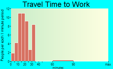 Ludlow travel time to work - commute
