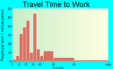 Ludville travel time to work - commute