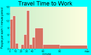 Lummi Island travel time to work - commute