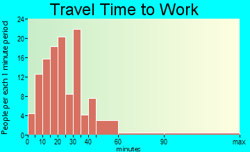 Lunenburg travel time to work - commute
