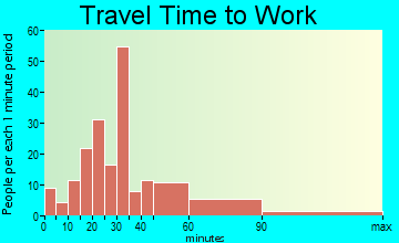 Lutts-Cypress Inn travel time to work - commute