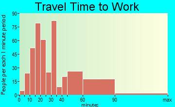 Lyles-Wrigley travel time to work - commute