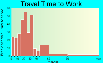 Lyme travel time to work - commute