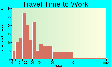 Lyndeborough travel time to work - commute