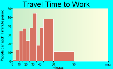 Ponderosa Park travel time to work