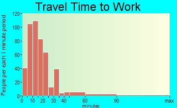 Lyndon travel time to work - commute