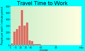 Lysander travel time to work - commute