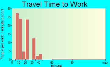 Mignon travel time to work