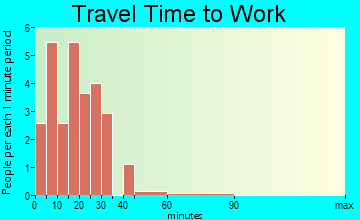 Pritchett travel time to work