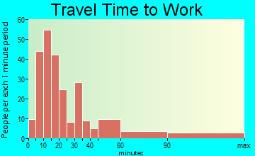 Macedonia travel time to work - commute