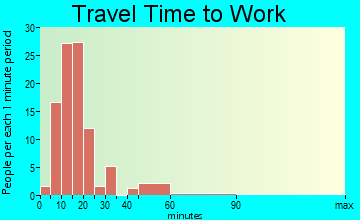 Machiasport travel time to work - commute