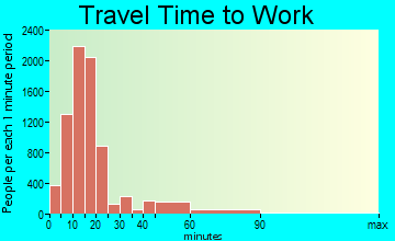 Pueblo travel time to work - commute