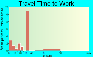 Madeline Plains travel time to work - commute