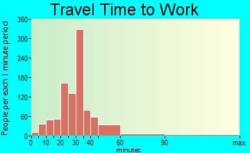 Madison Crossroads travel time to work - commute