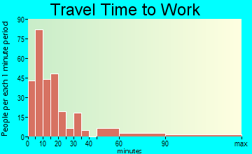 Madison Valley travel time to work - commute