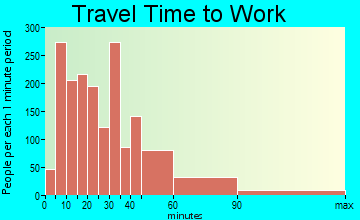 Madison travel time to work - commute