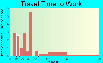 Madrid travel time to work - commute