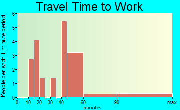 Ramah travel time to work