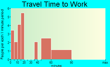 Maidstone travel time to work - commute