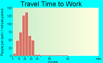 Maine travel time to work - commute