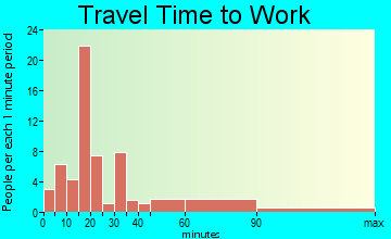 Malaga travel time to work - commute