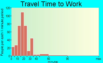 Malaga travel time to work - commute