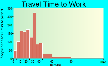 Malta travel time to work - commute