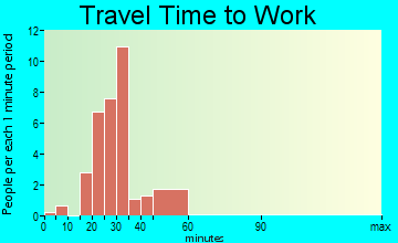 Red Cliff commuting: travel time to work